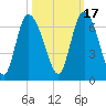 Bloody Point tide chart for Sunday, October 17, 2021