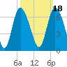 Bloody Point tide chart for Monday, October 18, 2021
