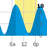 Bloody Point tide chart for Tuesday, October 19, 2021