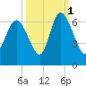 Bloody Point tide chart for Friday, October 1, 2021