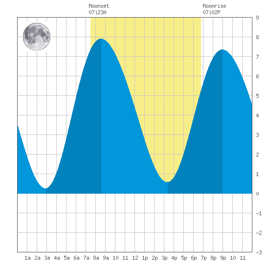 Bloody Point tide chart for Wednesday, October 20, 2021