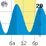 Bloody Point tide chart for Wednesday, October 20, 2021