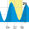 Bloody Point tide chart for Thursday, October 21, 2021