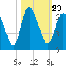 Bloody Point tide chart for Saturday, October 23, 2021