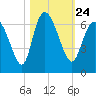 Bloody Point tide chart for Sunday, October 24, 2021