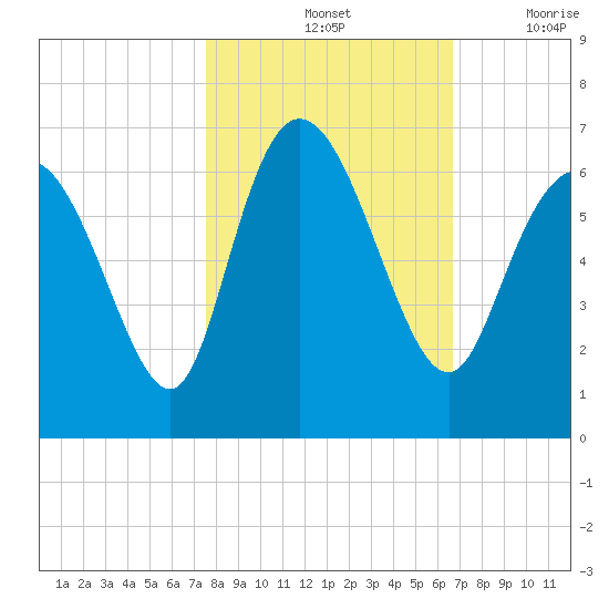 Bloody Point tide chart for Monday, October 25, 2021