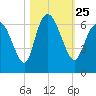 Bloody Point tide chart for Monday, October 25, 2021