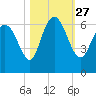 Bloody Point tide chart for Wednesday, October 27, 2021