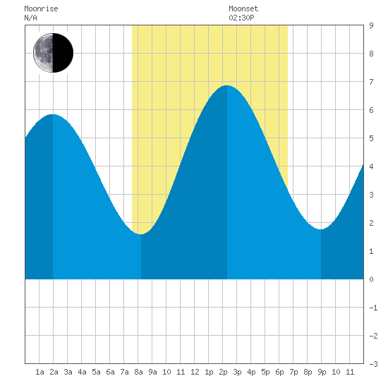 Bloody Point tide chart for Thursday, October 28, 2021
