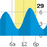 Bloody Point tide chart for Friday, October 29, 2021