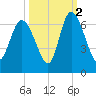 Bloody Point tide chart for Saturday, October 2, 2021