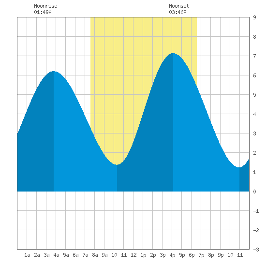 Bloody Point tide chart for Saturday, October 30, 2021