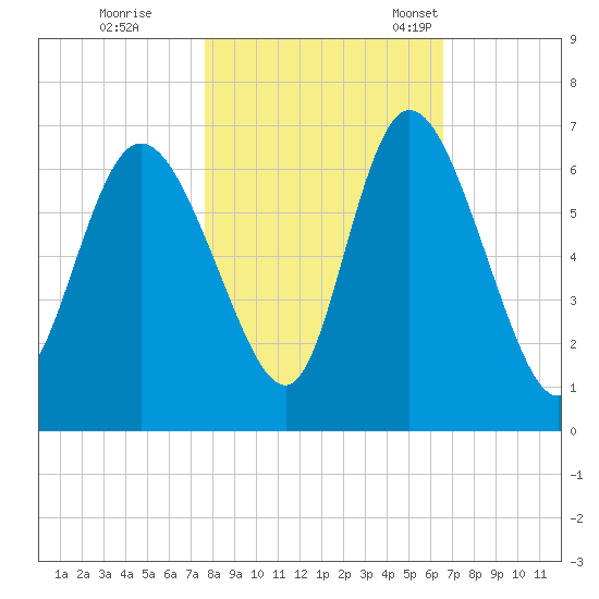 Bloody Point tide chart for Sunday, October 31, 2021