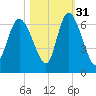 Bloody Point tide chart for Sunday, October 31, 2021