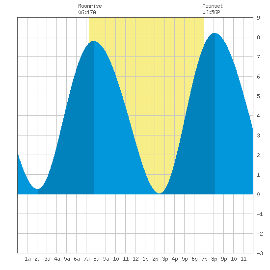 Bloody Point tide chart for Tuesday, October 5, 2021