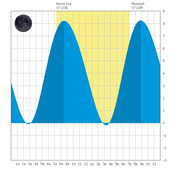 Bloody Point tide chart for Wednesday, October 6, 2021