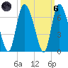 Bloody Point tide chart for Wednesday, October 6, 2021