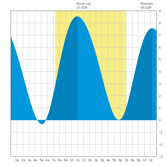 Bloody Point tide chart for Saturday, October 9, 2021