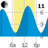 Bloody Point tide chart for Thursday, November 11, 2021