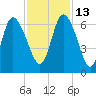 Bloody Point tide chart for Saturday, November 13, 2021