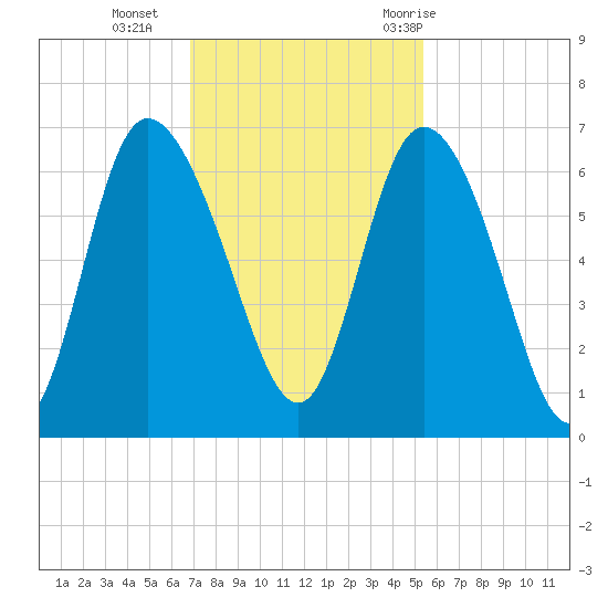 Bloody Point tide chart for Monday, November 15, 2021