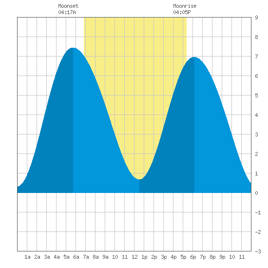 Bloody Point tide chart for Tuesday, November 16, 2021