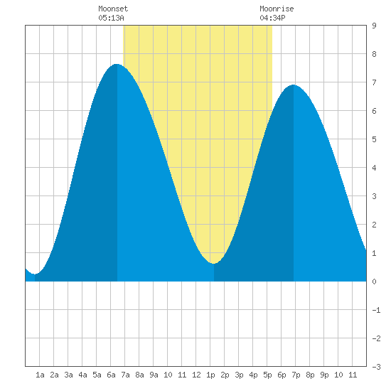 Bloody Point tide chart for Wednesday, November 17, 2021