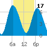 Bloody Point tide chart for Wednesday, November 17, 2021
