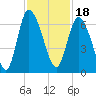 Bloody Point tide chart for Thursday, November 18, 2021