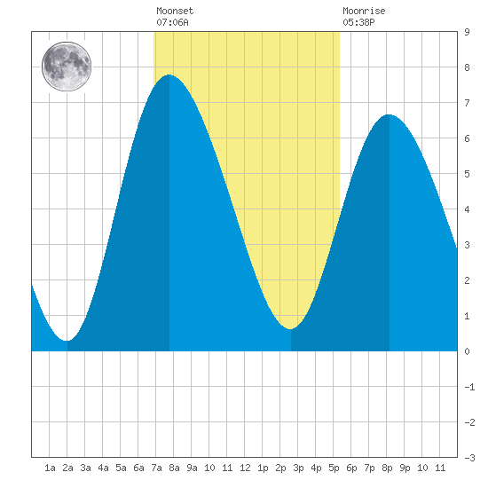 Bloody Point tide chart for Friday, November 19, 2021