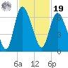 Bloody Point tide chart for Friday, November 19, 2021
