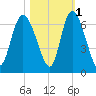 Bloody Point tide chart for Monday, November 1, 2021