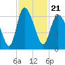 Bloody Point tide chart for Sunday, November 21, 2021
