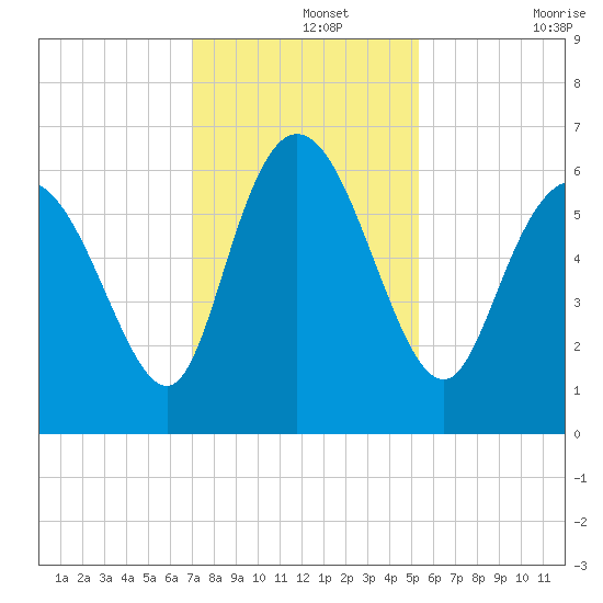 Bloody Point tide chart for Thursday, November 25, 2021
