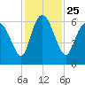 Bloody Point tide chart for Thursday, November 25, 2021
