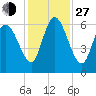 Bloody Point tide chart for Saturday, November 27, 2021