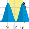 Bloody Point tide chart for Tuesday, November 2, 2021