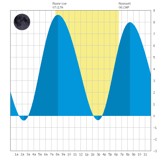 Bloody Point tide chart for Thursday, November 4, 2021