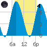 Bloody Point tide chart for Thursday, November 4, 2021