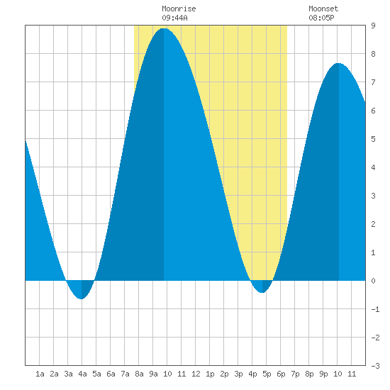 Bloody Point tide chart for Saturday, November 6, 2021