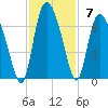 Bloody Point tide chart for Sunday, November 7, 2021