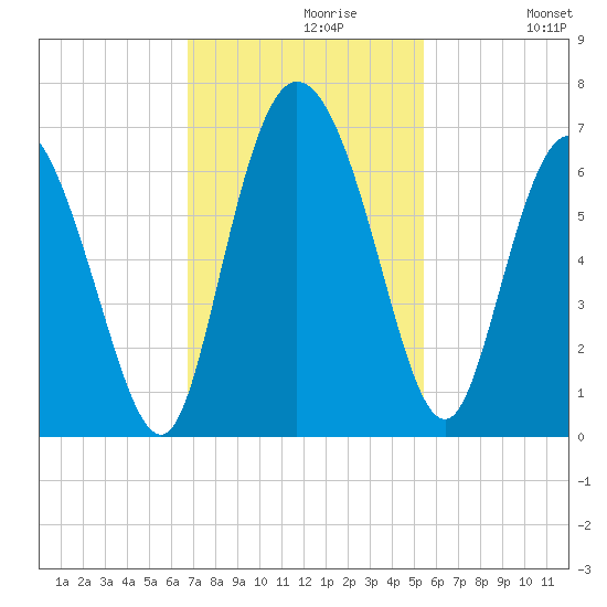 Bloody Point tide chart for Tuesday, November 9, 2021