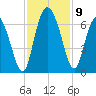 Bloody Point tide chart for Tuesday, November 9, 2021