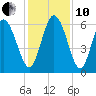 Bloody Point tide chart for Friday, December 10, 2021