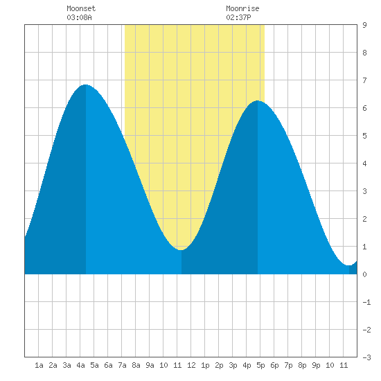 Bloody Point tide chart for Tuesday, December 14, 2021