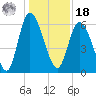 Bloody Point tide chart for Saturday, December 18, 2021