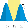 Bloody Point tide chart for Wednesday, December 1, 2021