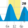 Bloody Point tide chart for Monday, December 20, 2021
