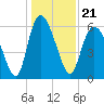 Bloody Point tide chart for Tuesday, December 21, 2021