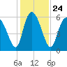 Bloody Point tide chart for Friday, December 24, 2021